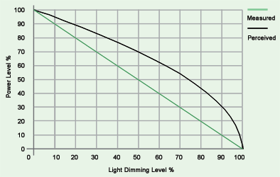 Figure 3. Perception vs power (acknowledgement to Lighting Control Association).